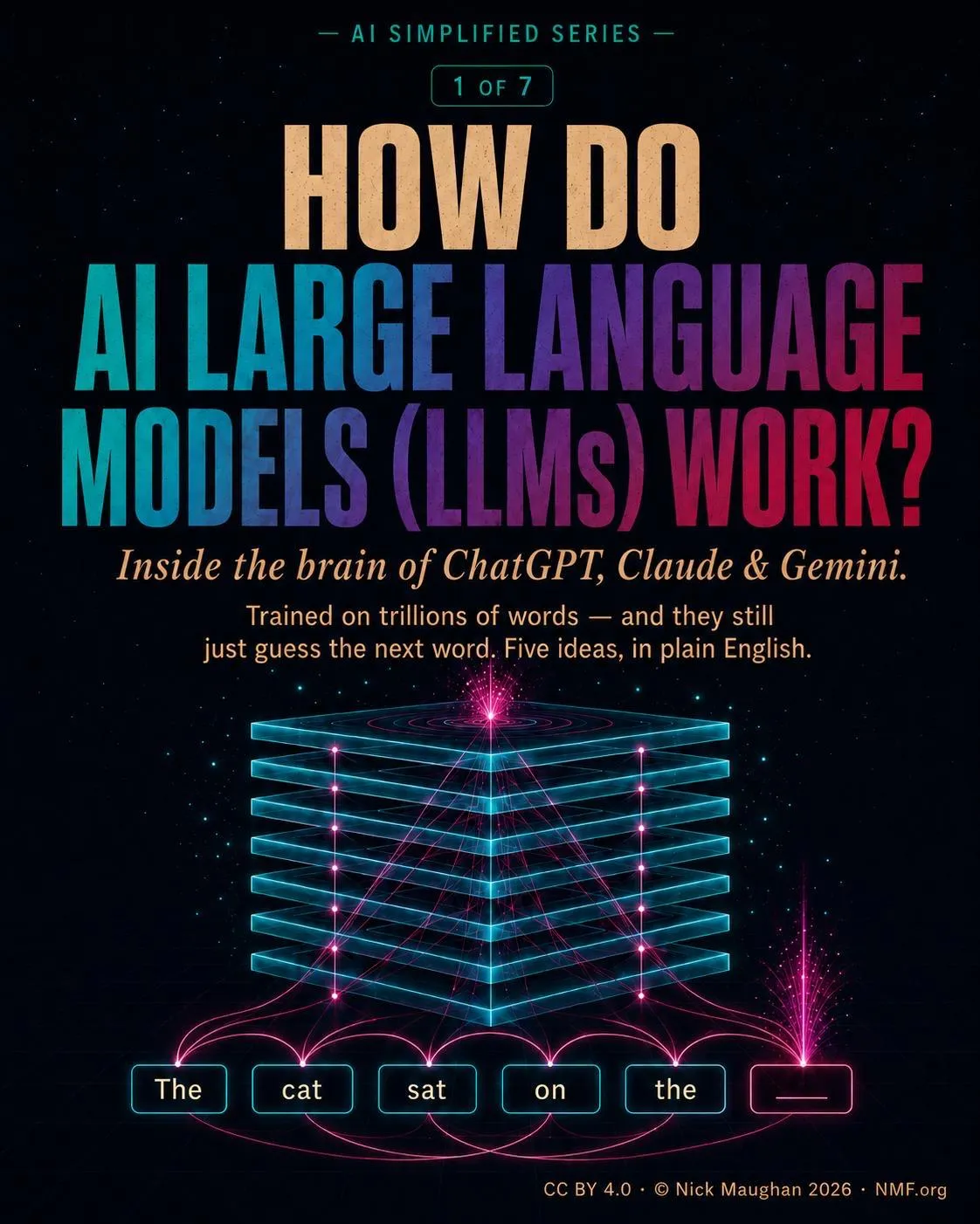 How do AI Large Language Models (LLMs) work? — AI Simplified Series, 6 slides