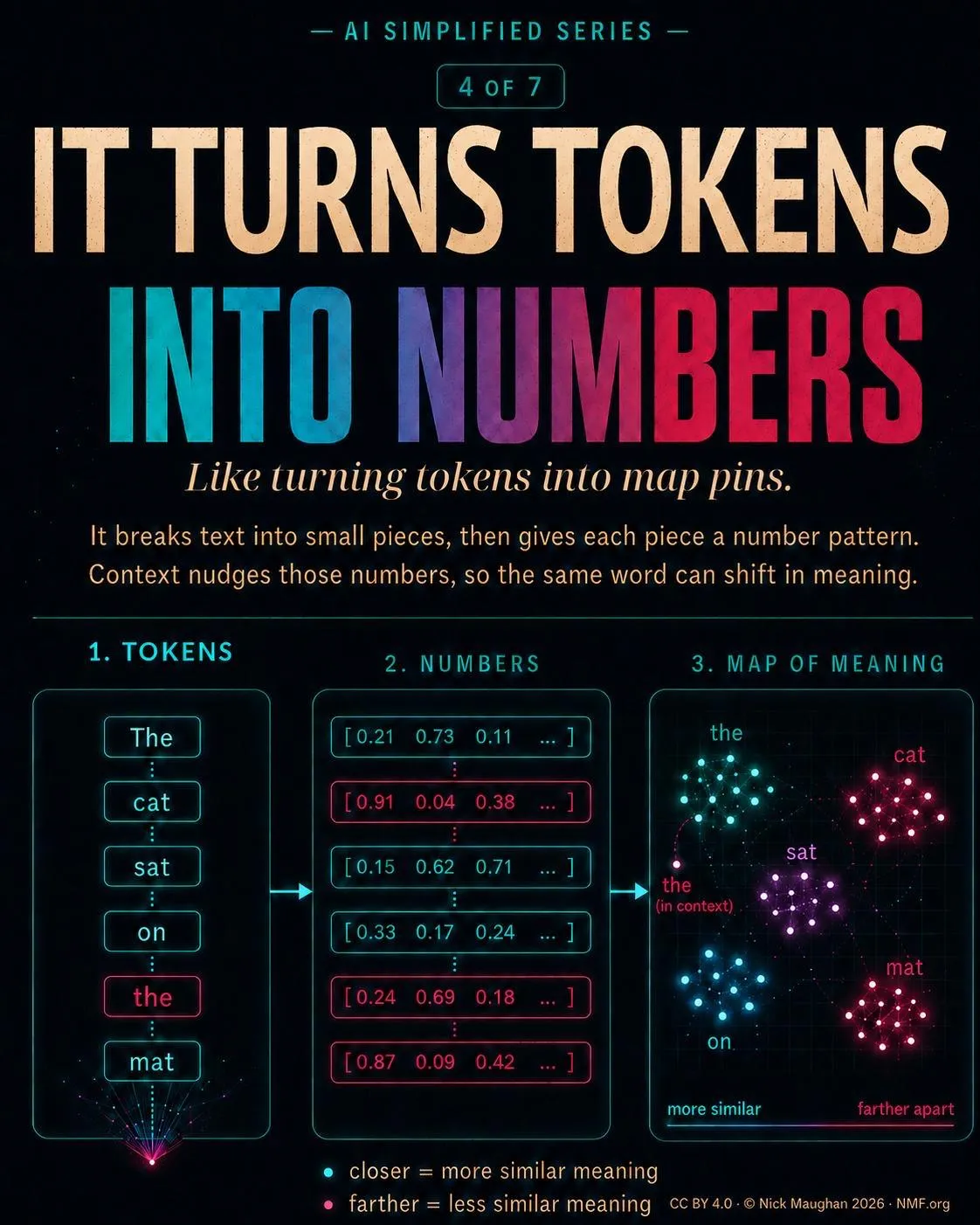 It turns tokens into numbers — AI Simplified Series poster