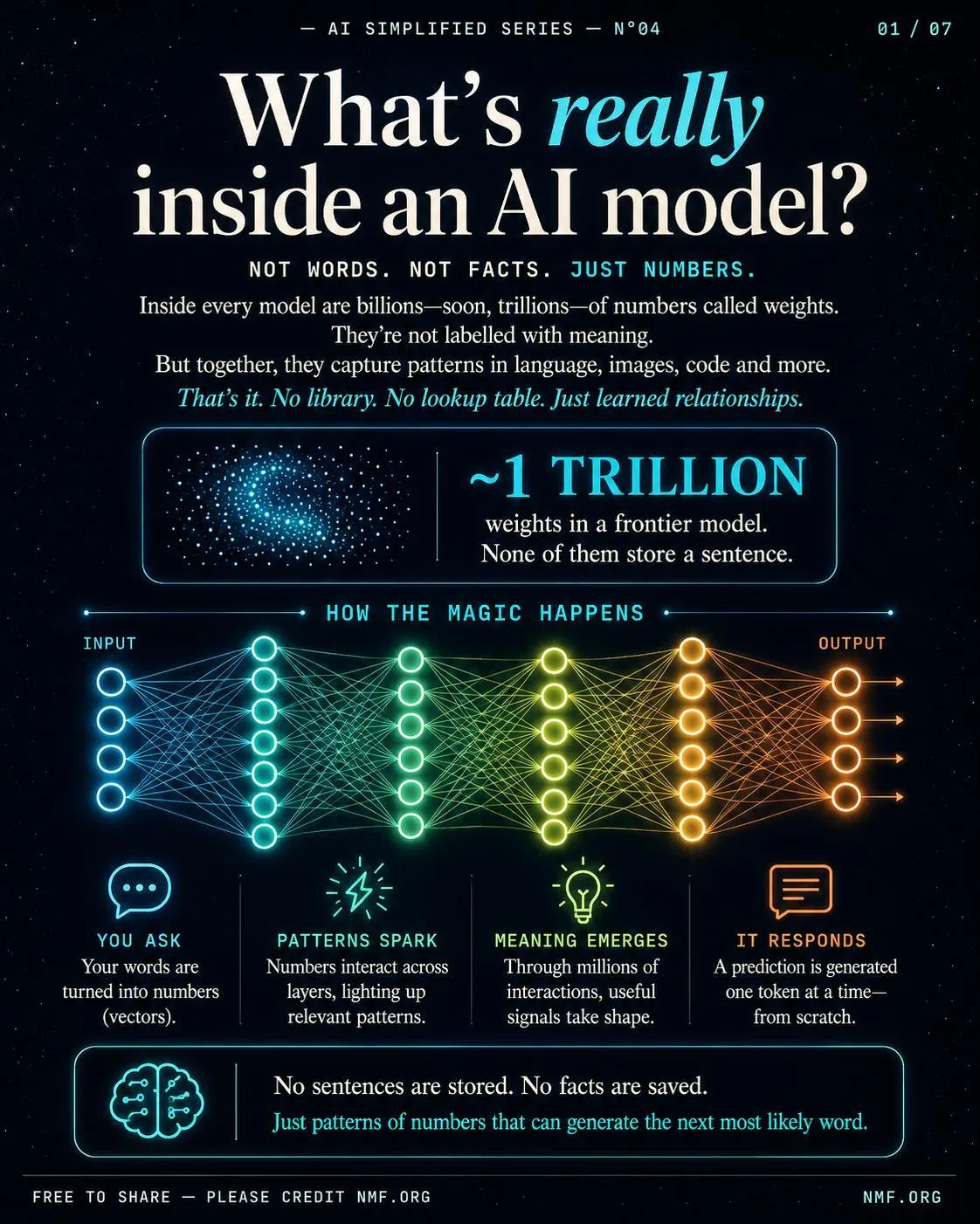 What’s really inside an AI model? — AI Simplified Series, 5 slides