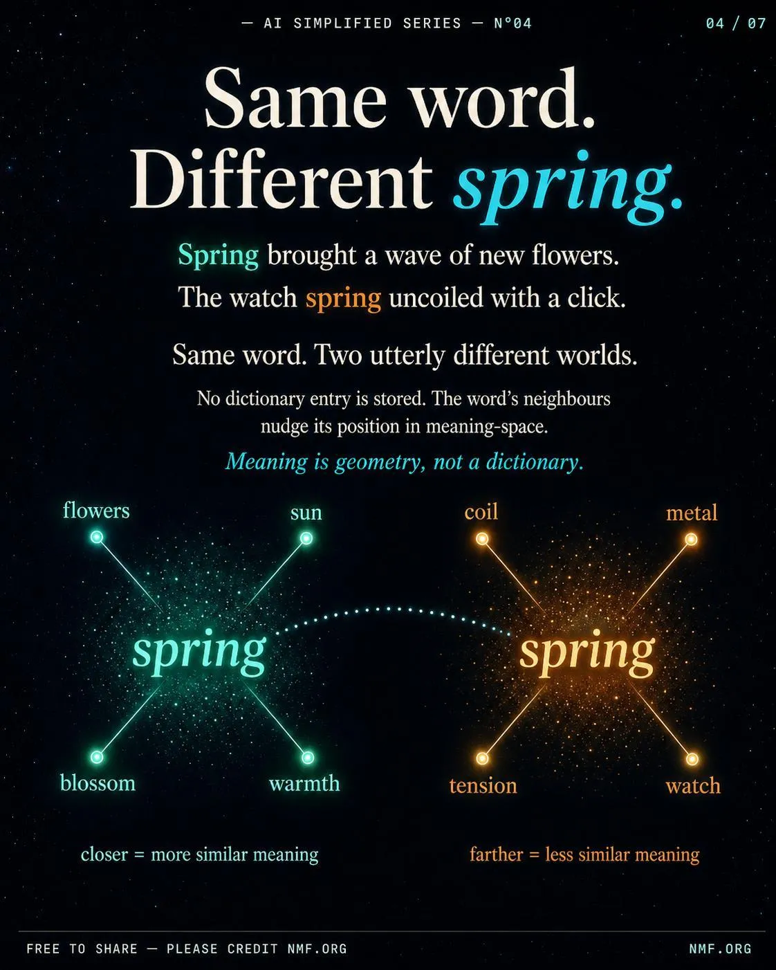 Same word. Different spring. — AI Simplified Series poster