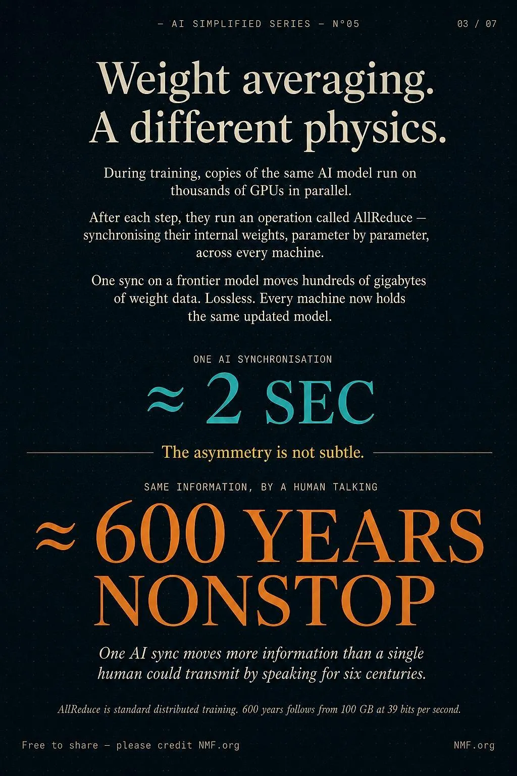 Weight averaging. A different physics. — AI Simplified Series poster