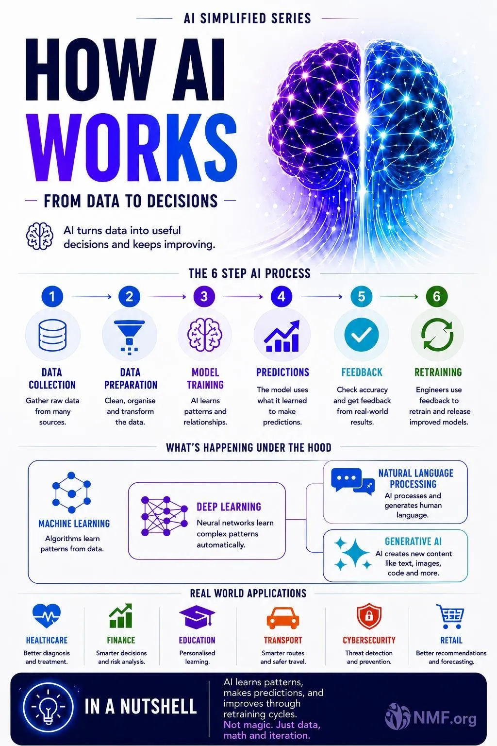 How AI works — AI Simplified Series infographic