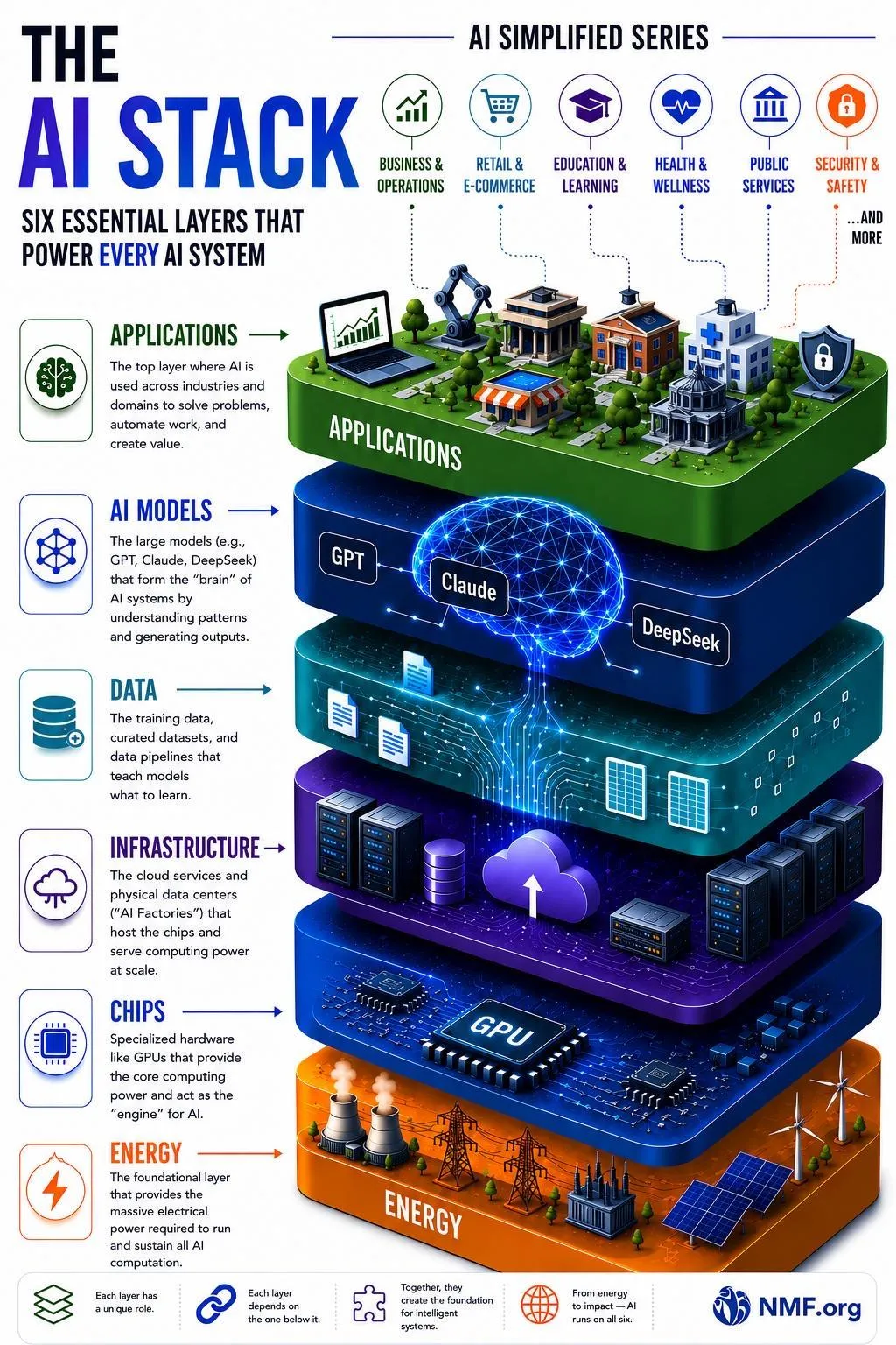 The AI stack — AI Simplified Series infographic