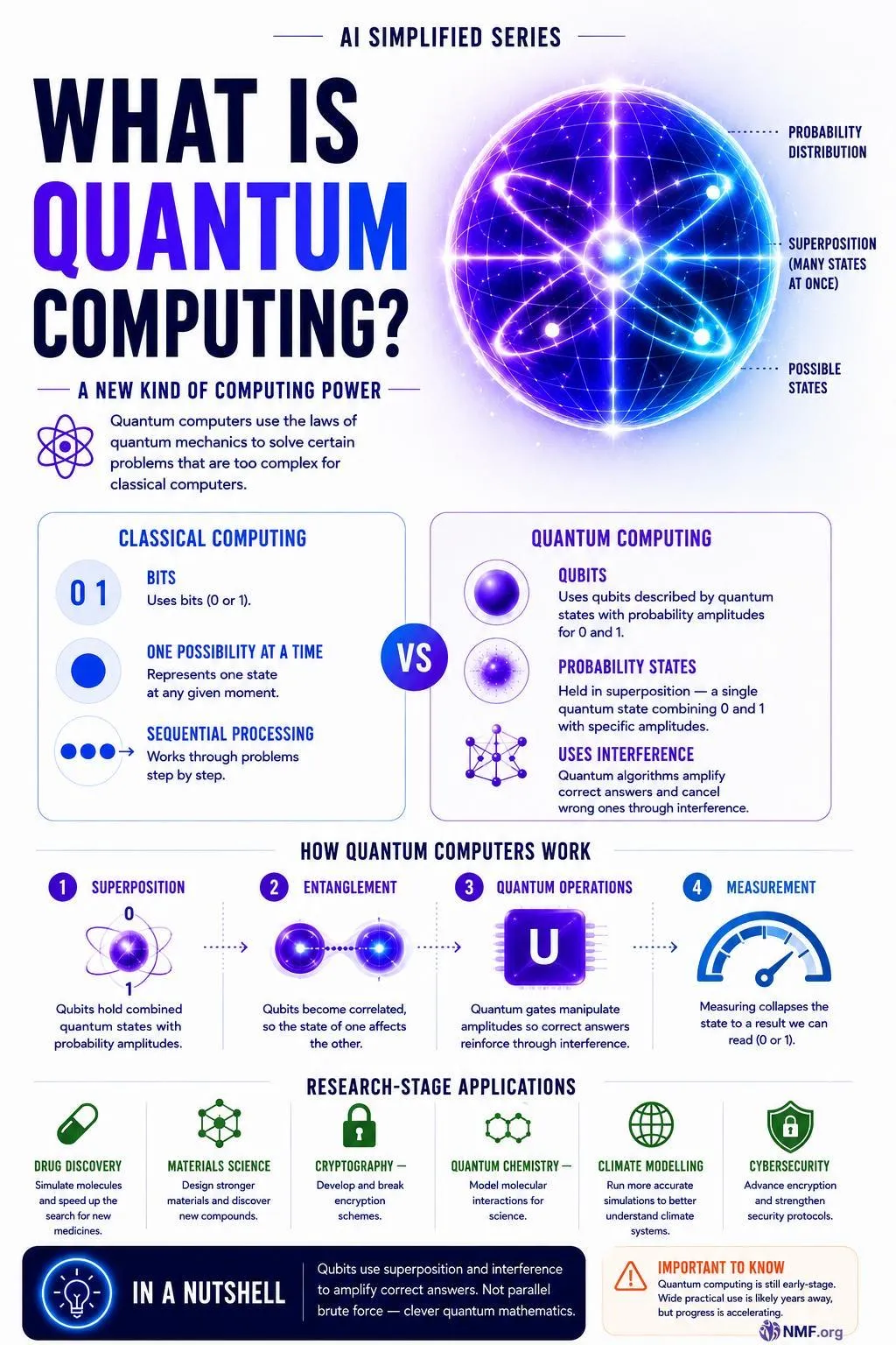 What is quantum computing? — AI Simplified Series infographic